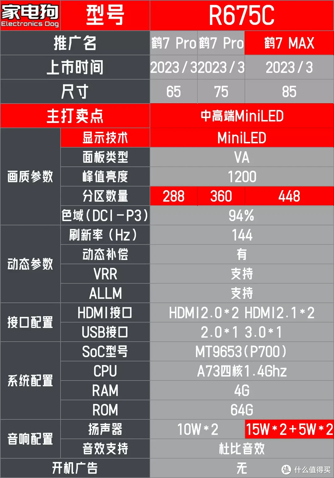 2023雷鸟电视全系详解——附赠详细参数对比表格