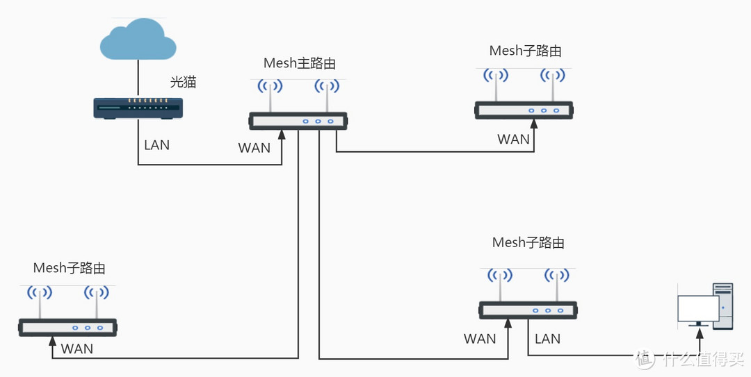 对于大户型家庭，多路由怎样Mesh组网