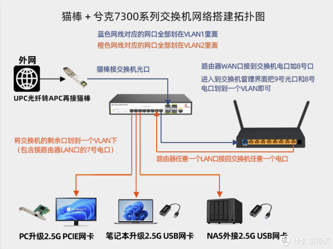 家庭网络从新装到升级，亿点点组网经验和设备推荐