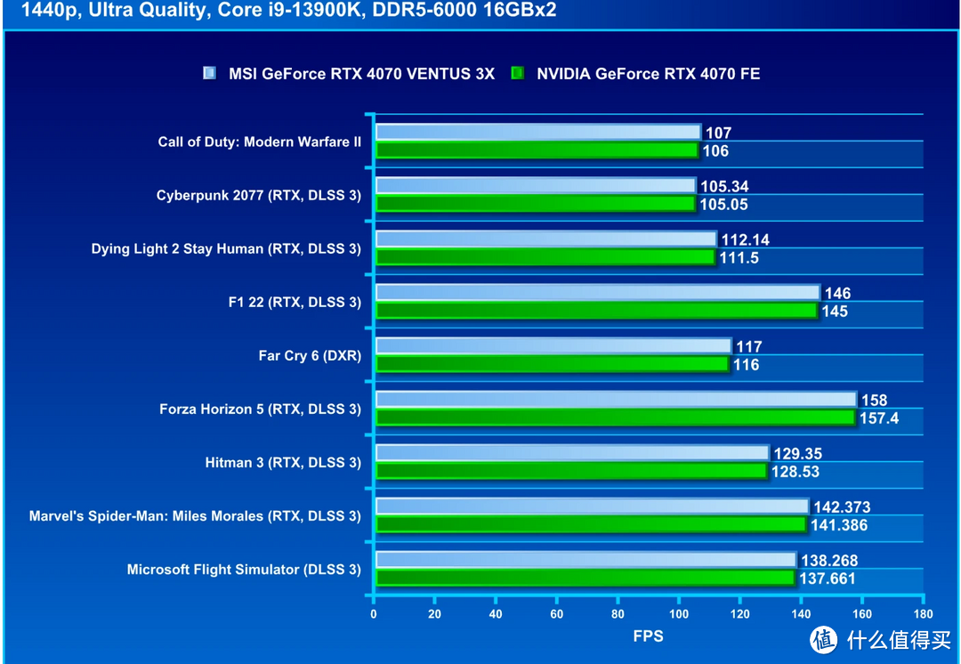 微星 GeForce RTX 4070 VENTUS 3X 评测：单 8pin 电源输入的平价 3 风扇显卡