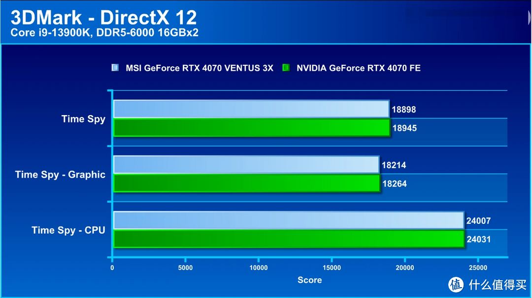 微星 GeForce RTX 4070 VENTUS 3X 评测：单 8pin 电源输入的平价 3 风扇显卡