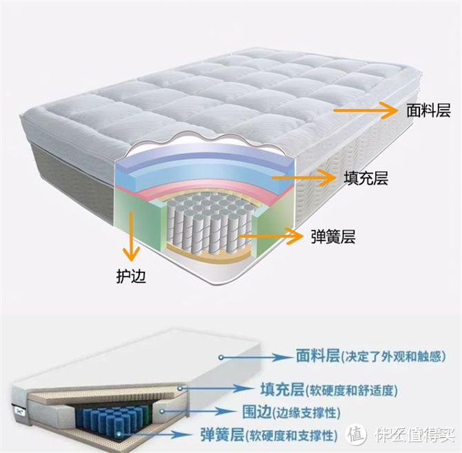 拆了20+款床垫，哪些才是真材实料？金可儿/丝涟/舒达/西屋/慕思/喜临门/雅兰哪个品牌性价比更高？