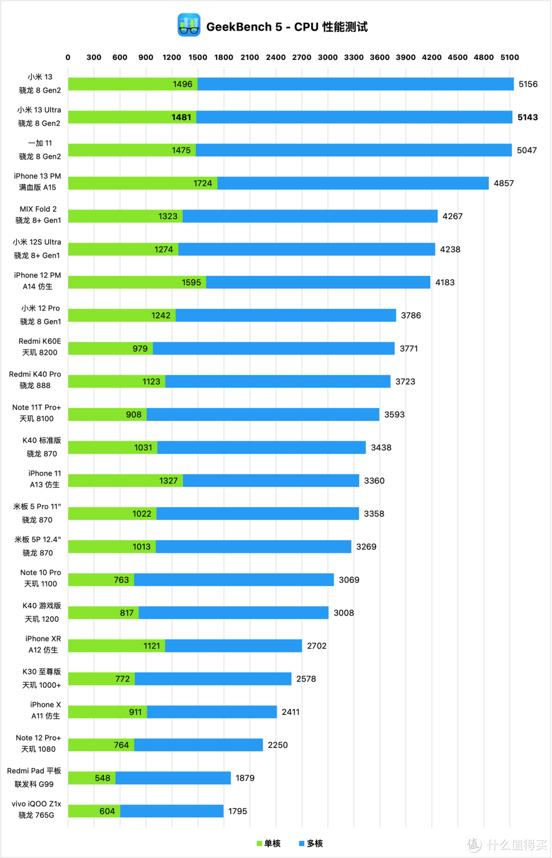 0 闪存fbo 存储焕新技术安兔兔跑分 / 综合性能跑出了接近 130w 分的