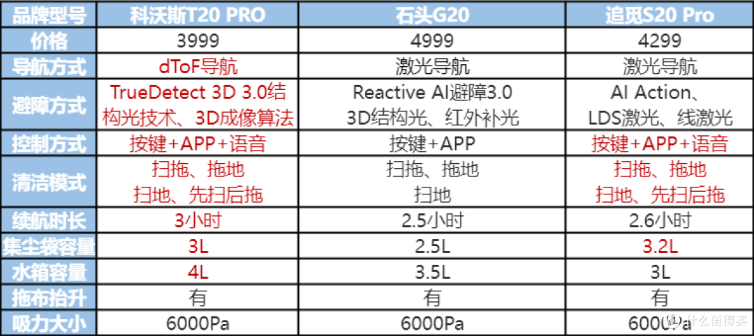 2023扫地机器人选购推荐!横评科沃斯T20 PRO、石头G20、追觅S20 Pro,哪款性价比高?