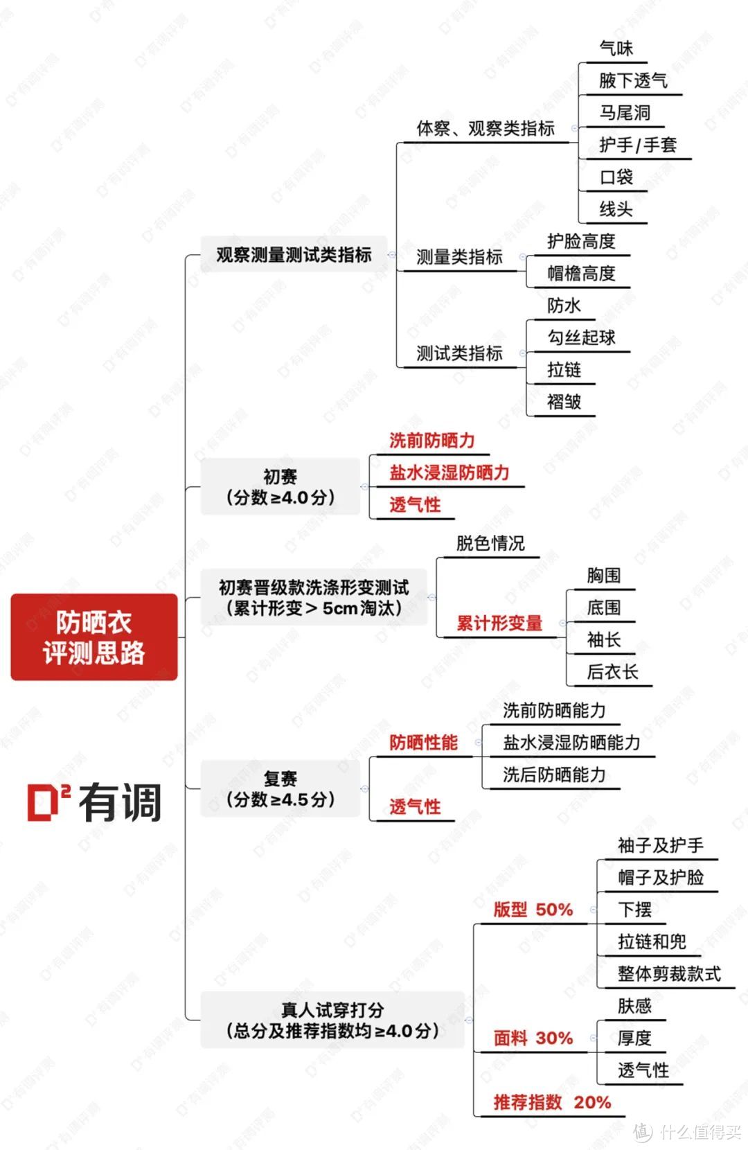  标红测试项为淘汰项