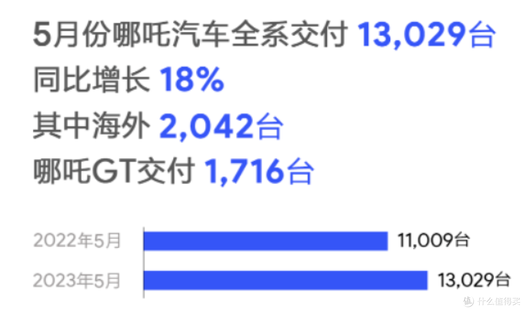 比亚迪又卖爆了，埃安和理想的销量创新高，多家车企公布5月战绩