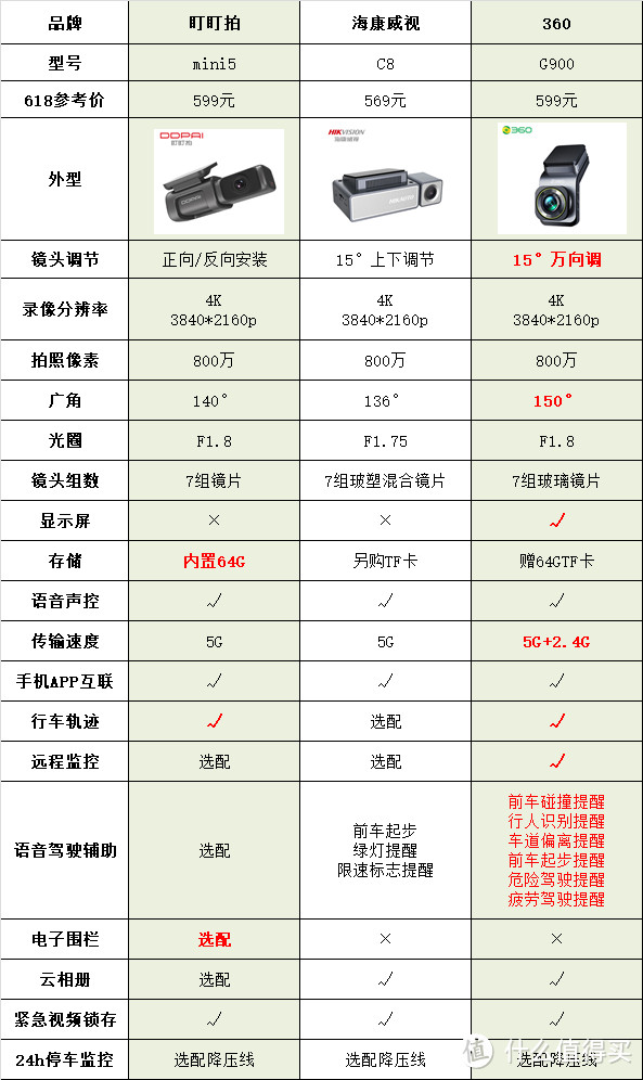 谁漏拍？谁高清？3大厂牌行车记录仪实测大pk