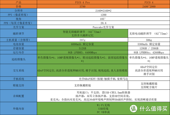 想入VR却怕踩坑？价格高昂无法下手？强烈推荐PICO 4 Pro