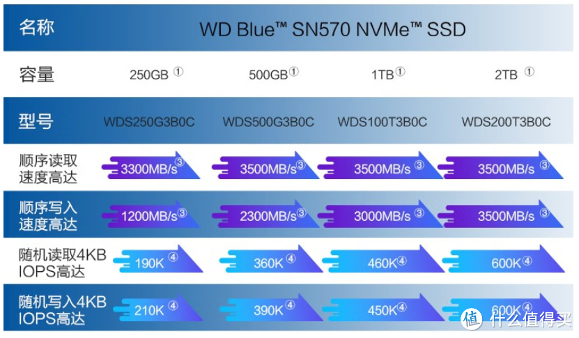 ​​618在即，老电脑升级入手西部数据SN570固态扩容提速，性能再上新巅峰