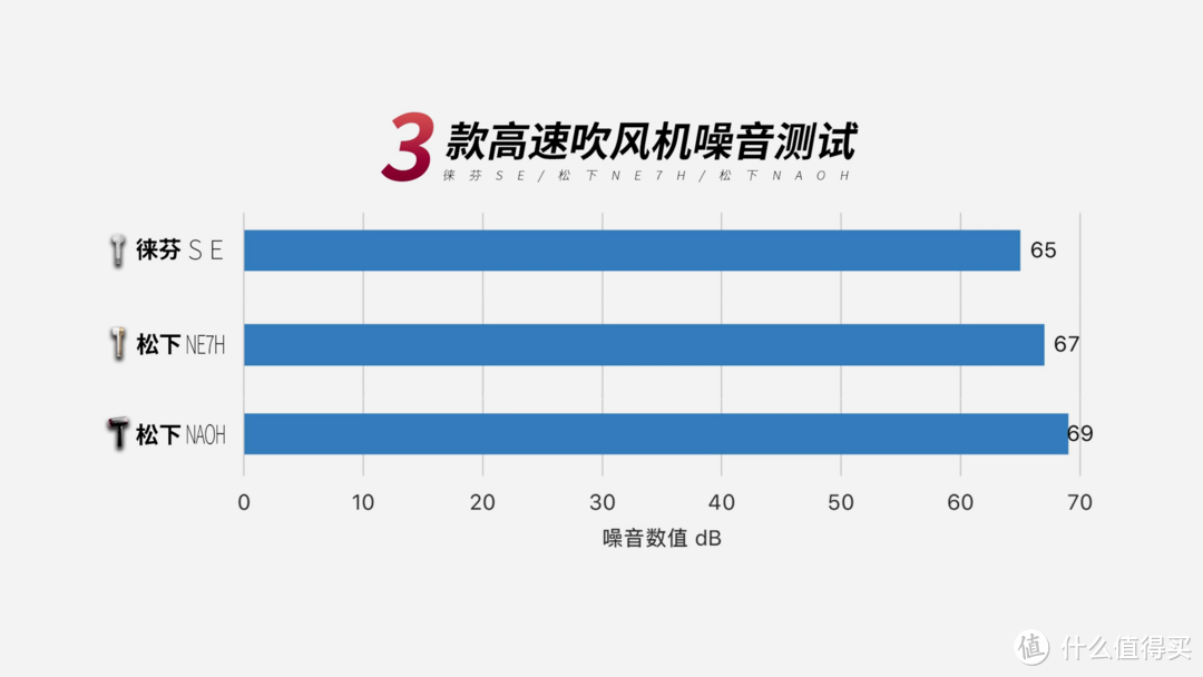 3款高速吹风机对比评测，国产徕芬VS日本松下