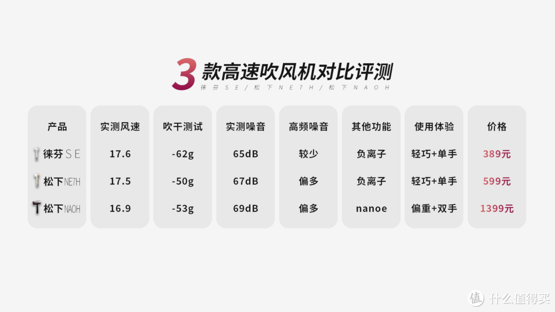 3款高速吹风机对比评测，国产徕芬VS日本松下