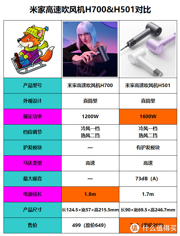 2023年要给你的她换高速吹风机，小米H700&H501咋选？