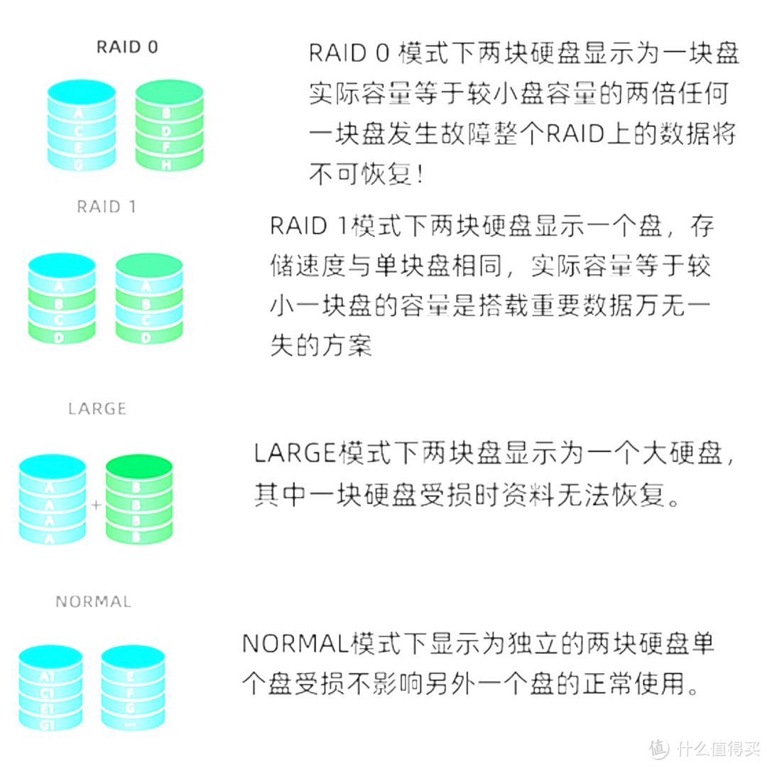 硬盘阵列支持的四种raid模式