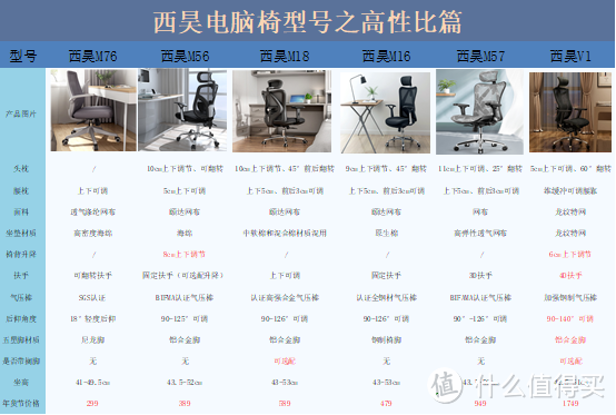 西昊人体工学椅椅型号这么多，各价位的椅子该如何选择？看这一篇文章就够了。