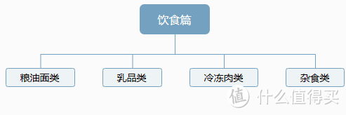 又到一年618，一个极高恩格尔系数家庭的种草清单碎碎念（饮食篇）