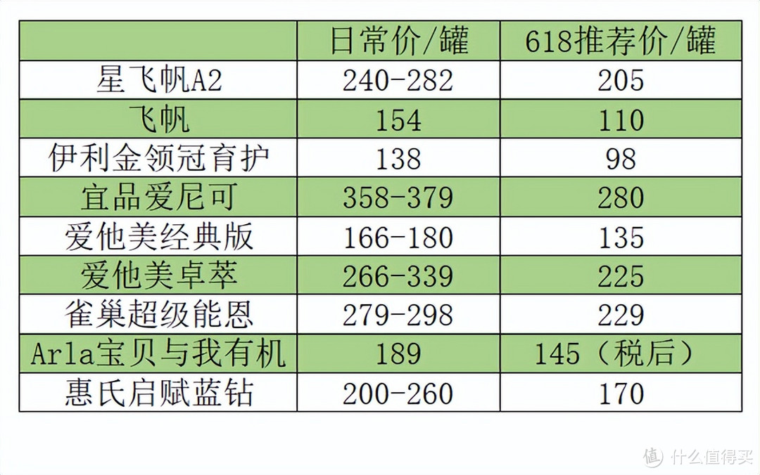 从抽检不合格信息看，如何给宝宝选奶粉。618婴幼儿配方奶粉选购推荐。