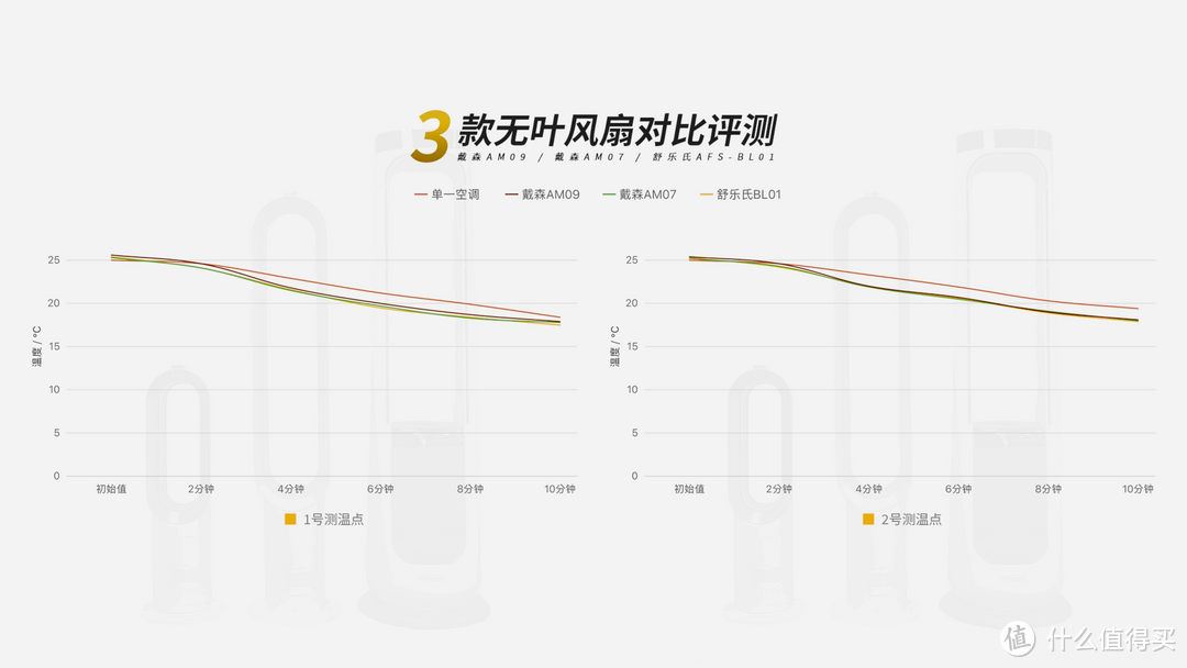 2023盛夏已至，无叶风扇越来越得宠，戴森、舒乐氏全方位对比实测