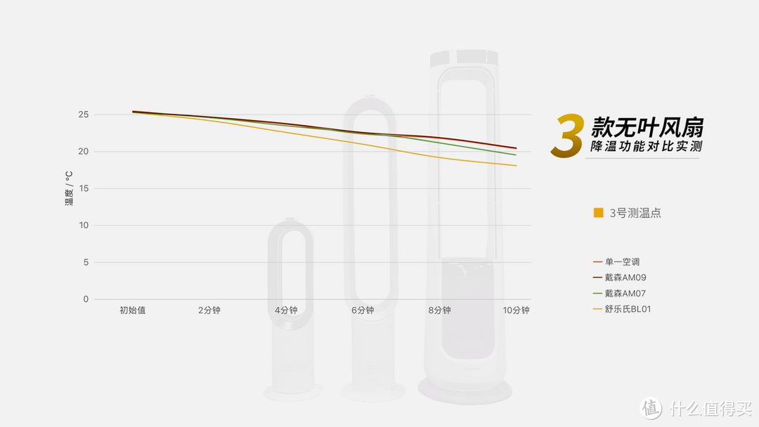 2023盛夏已至，无叶风扇越来越得宠，戴森、舒乐氏全方位对比实测
