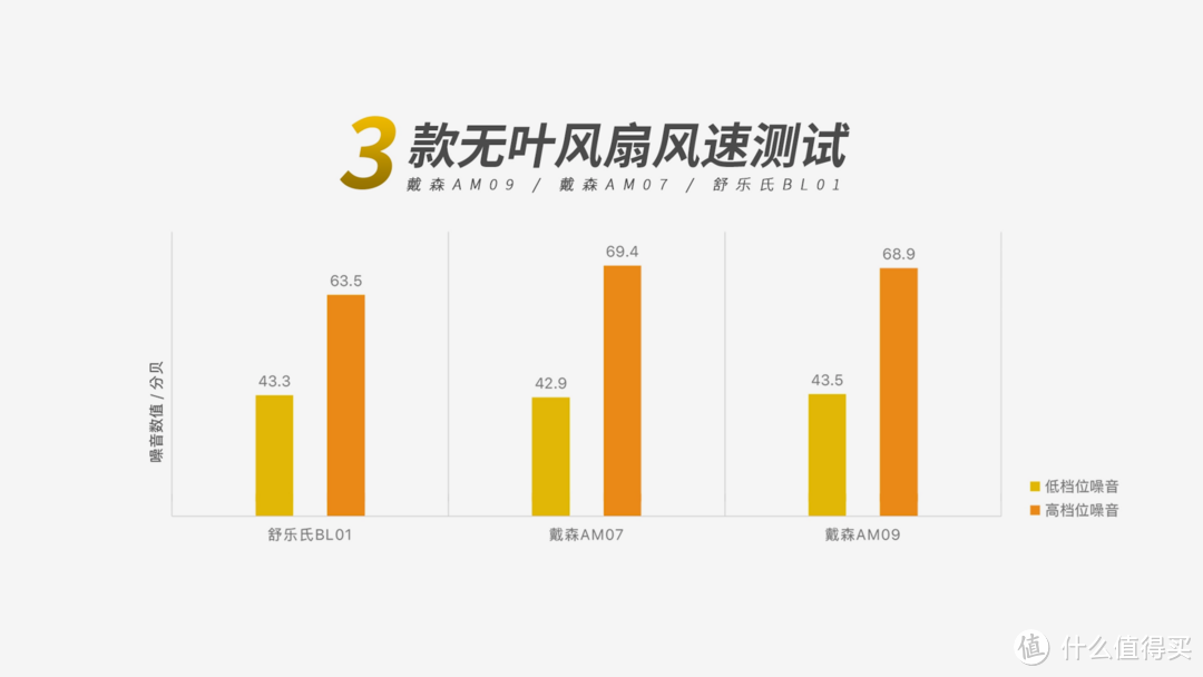 2023盛夏已至，无叶风扇越来越得宠，戴森、舒乐氏全方位对比实测