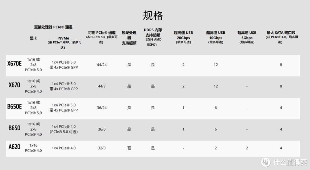 AMD平台主板选择，一文带你从小白变专家，轻松选出适合自己的主板！