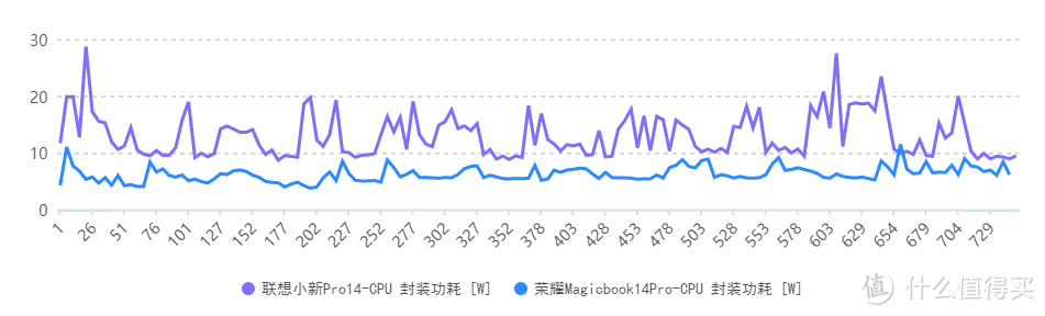 荣耀MagicBook 14 Pro VS联想小新Pro14，14寸全能独显笔记本怎么选？