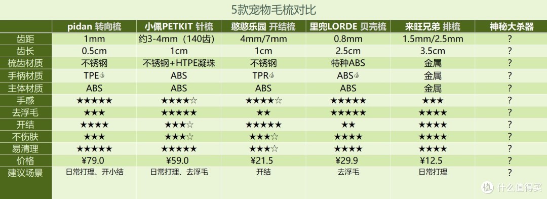 5款宠物毛梳横评-哪款才是收拾毛孩子的终极杀器？