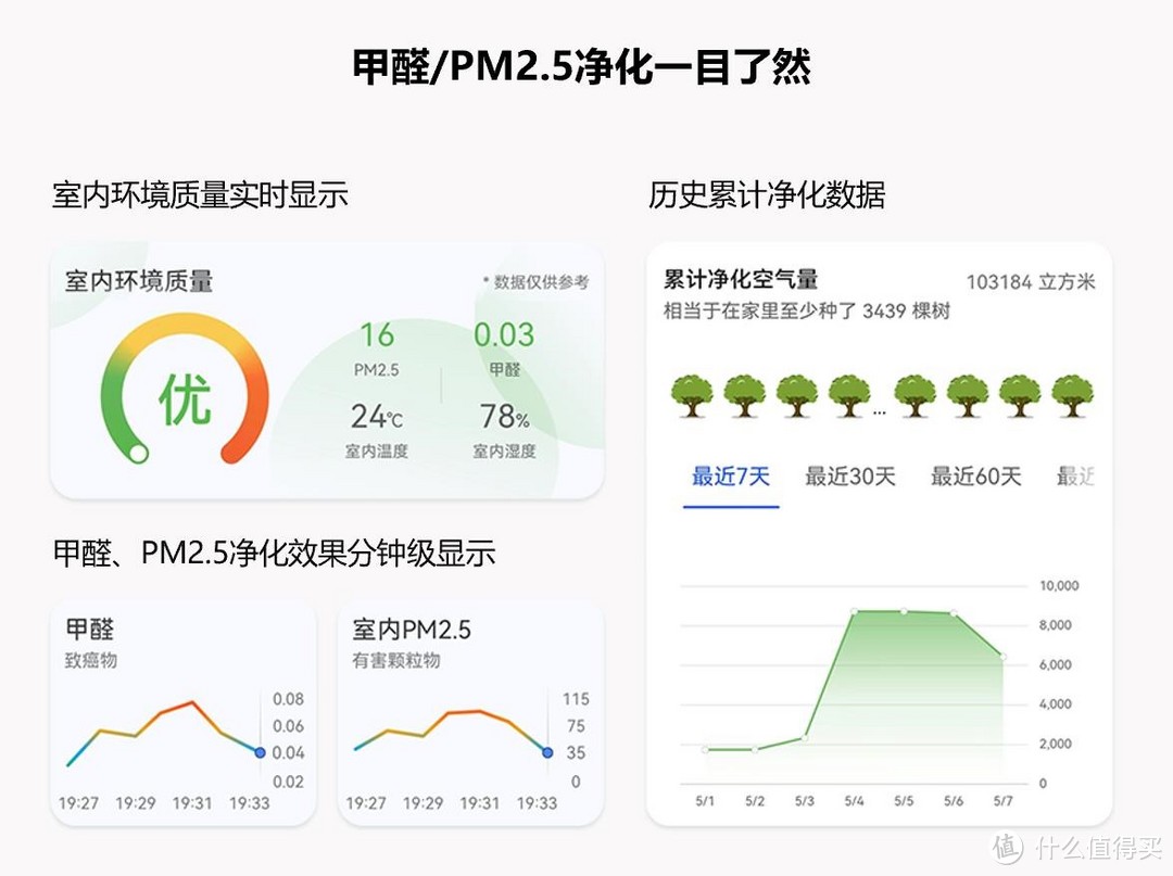 专业除醛，强悍看得见-华为智选720净化器3