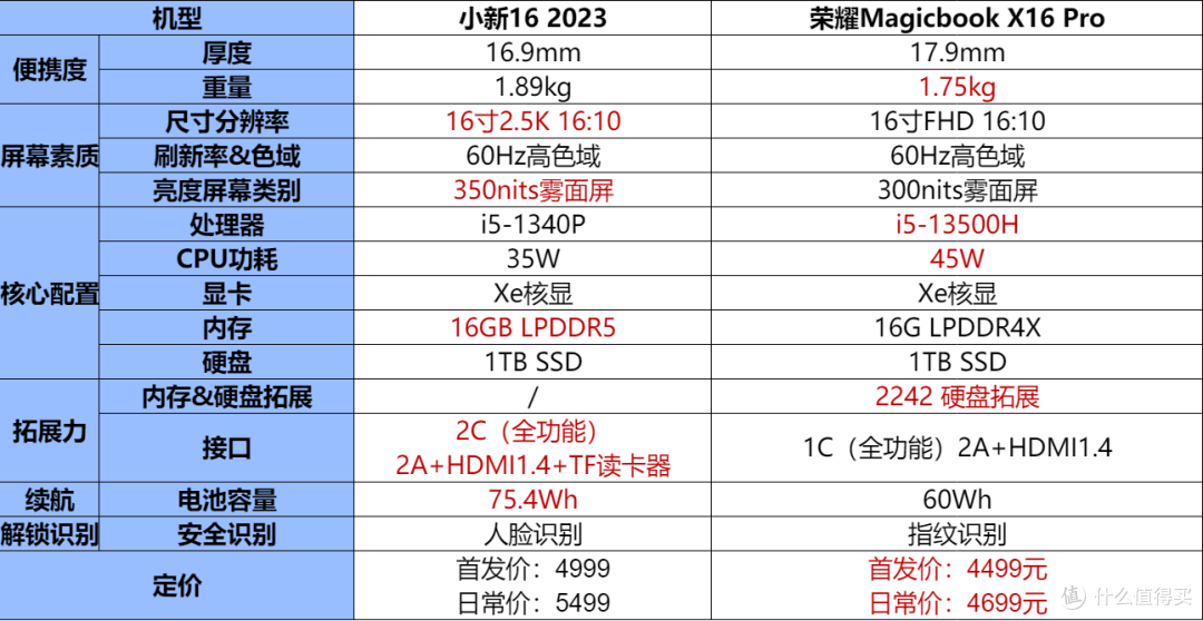 5K以内预算，选荣耀Magicbook X16Pro还是联想小新16？详细对比给你答案