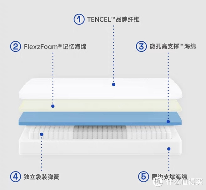 选到好床垫，疲惫少一半！蓝盒子Z1舒睡体验，睡个好觉很简单