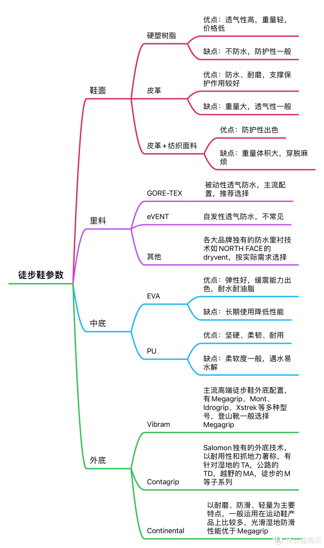 浅谈户外徒步鞋怎么选？热门产品横评及无脑推荐，这些好鞋你值得拥有！