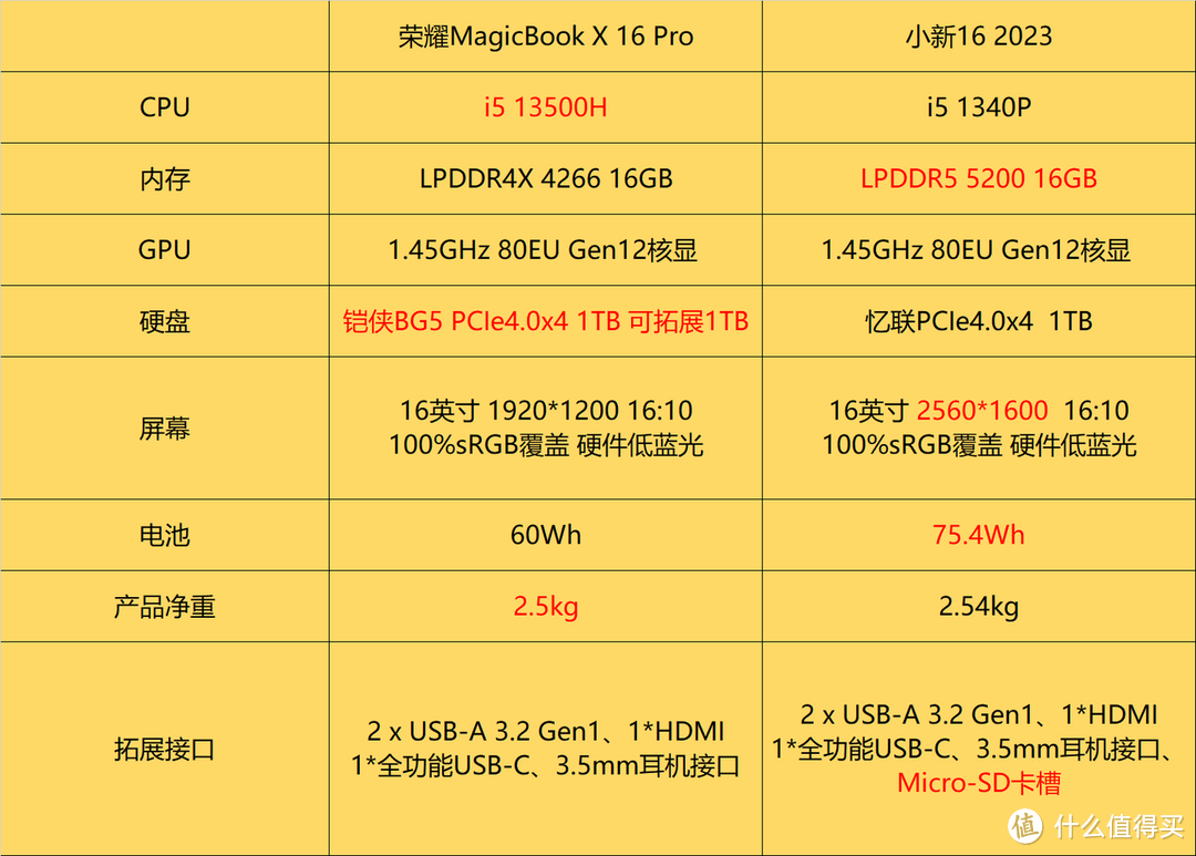 入门级16英寸轻薄本对决——荣耀MagicBook X 16 Pro 2023 VS 联想笔记本小新16 横向评测