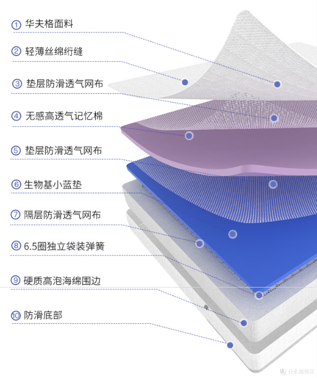 2023年618床垫优惠选购指南/国产/进口床垫/舒达、喜临门、栖作、雅兰、蓝盒子床垫如何挑选