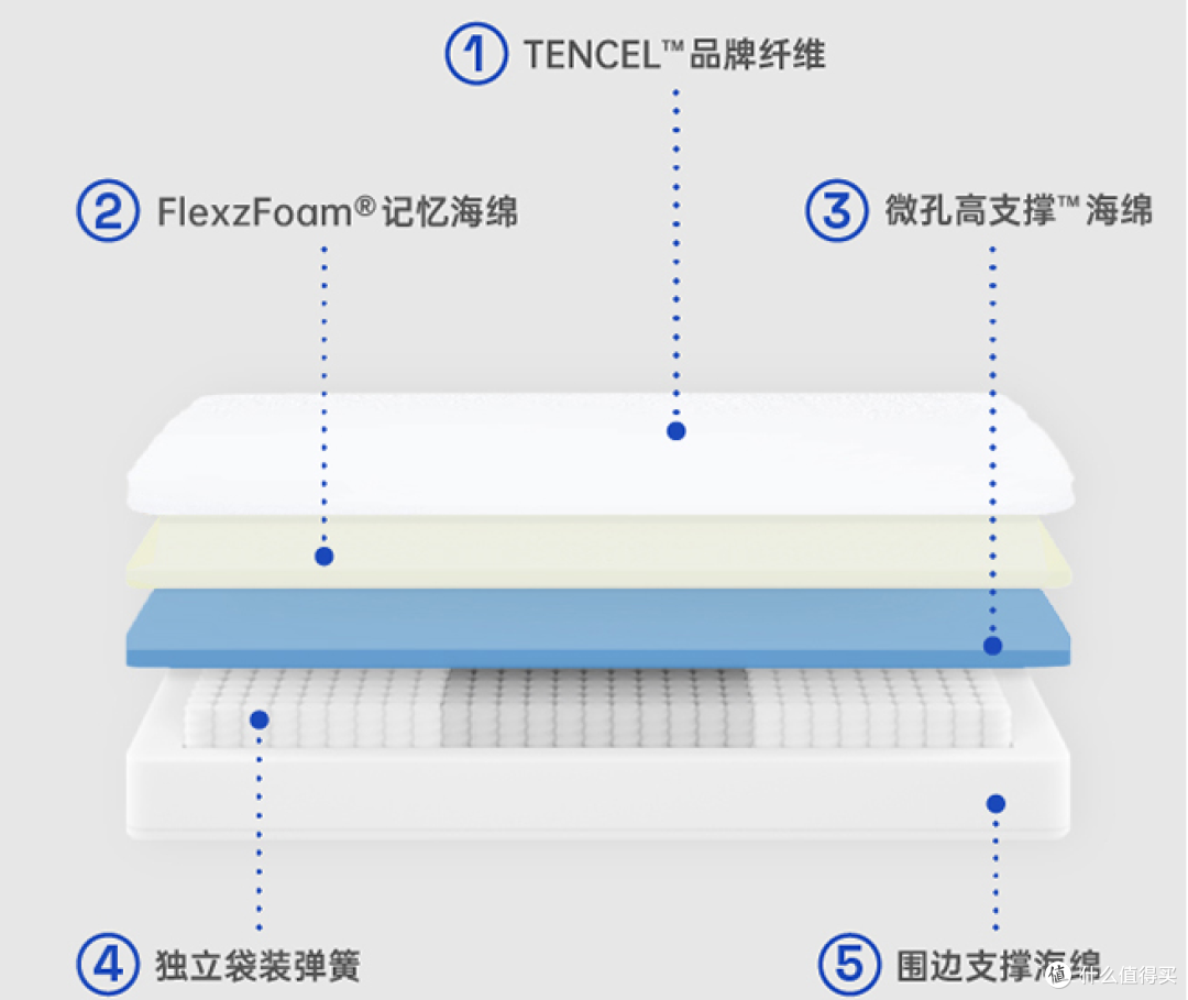 2023年618床垫优惠选购指南/国产/进口床垫/舒达、喜临门、栖作、雅兰、蓝盒子床垫如何挑选
