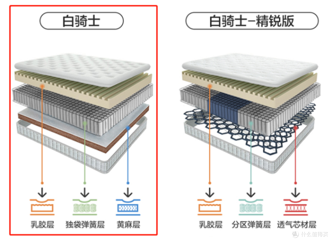 2023年618床垫优惠选购指南/国产/进口床垫/舒达、喜临门、栖作、雅兰、蓝盒子床垫如何挑选