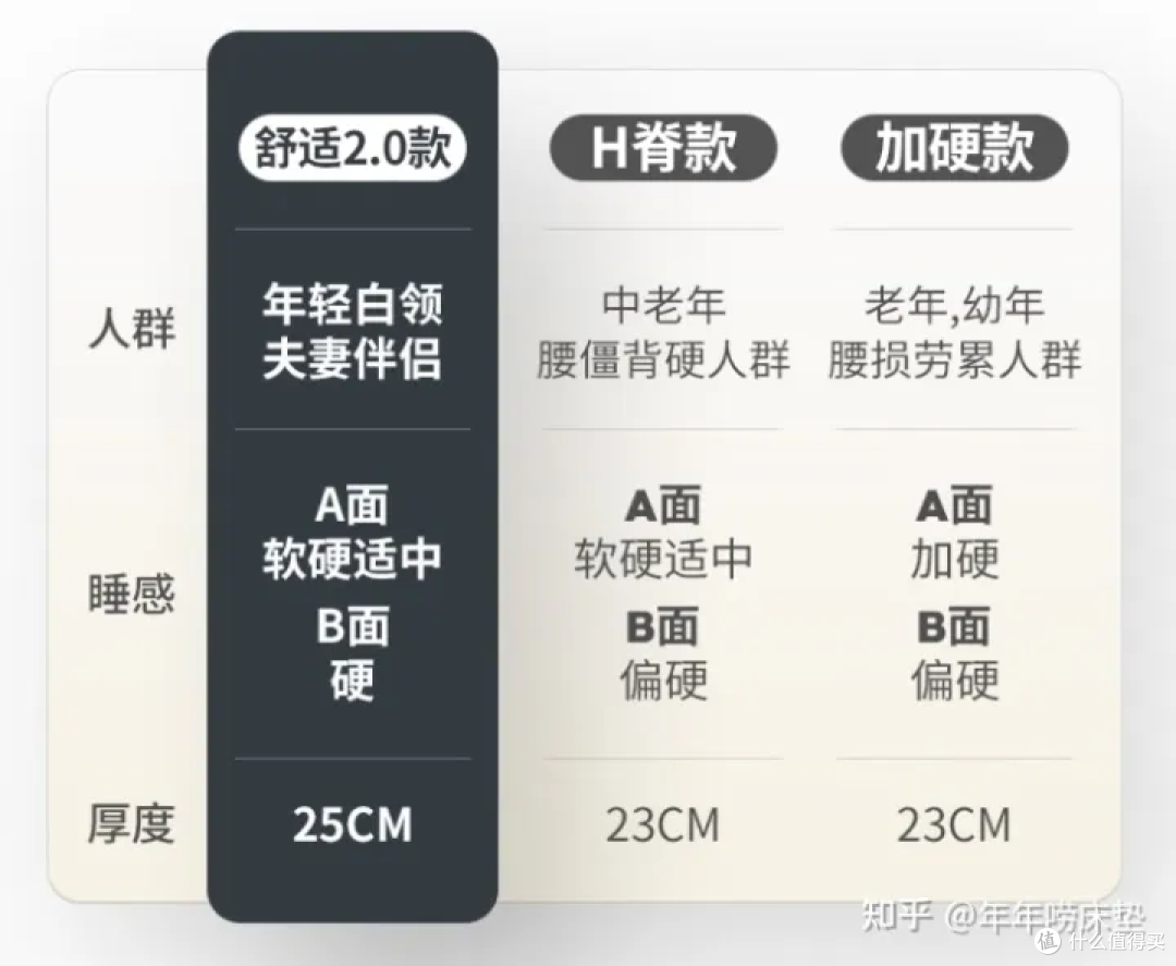 2023年618床垫优惠选购指南/国产/进口床垫/舒达、喜临门、栖作、雅兰、蓝盒子床垫如何挑选