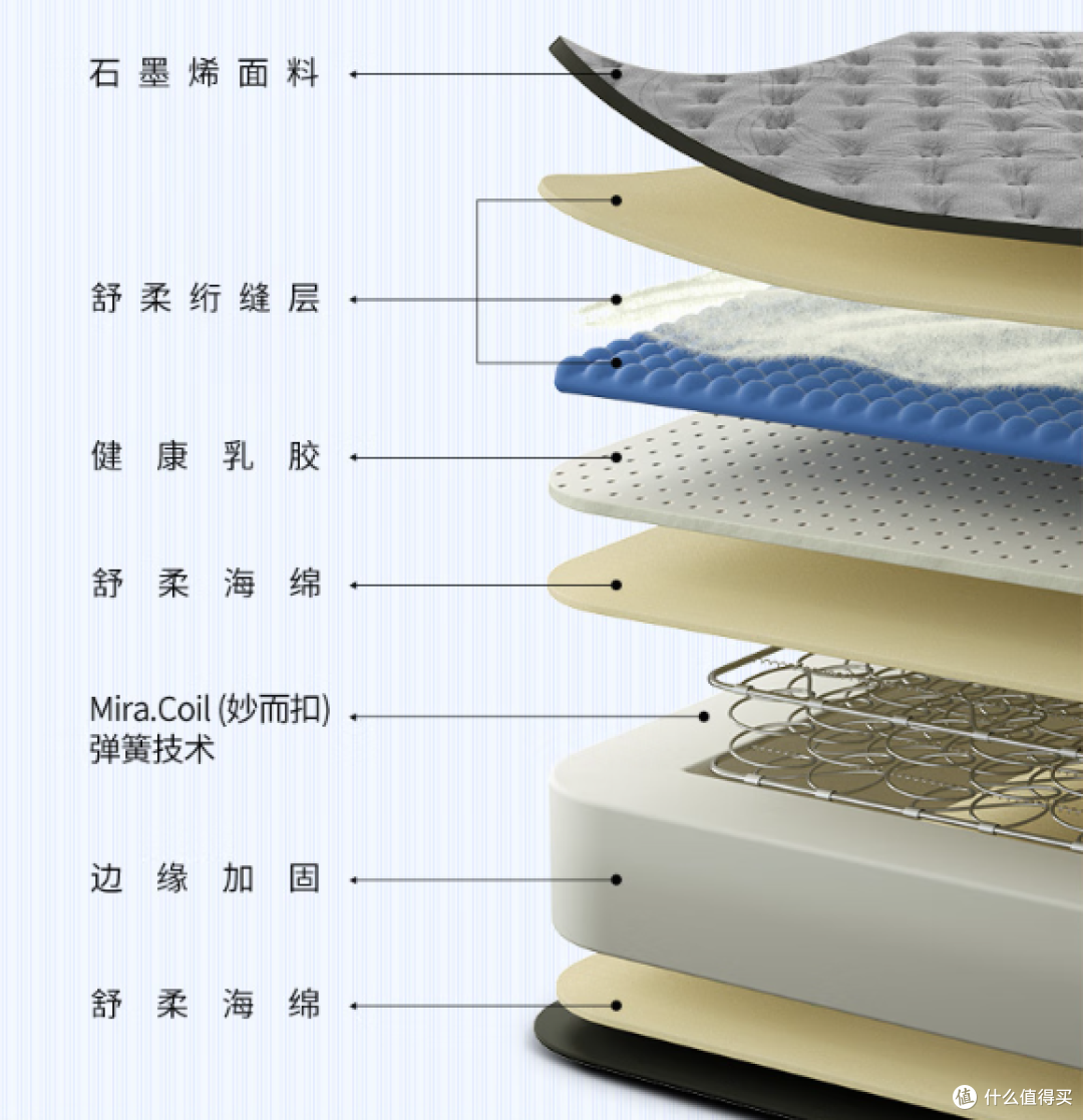 2023年618床垫优惠选购指南/国产/进口床垫/舒达、喜临门、栖作、雅兰、蓝盒子床垫如何挑选