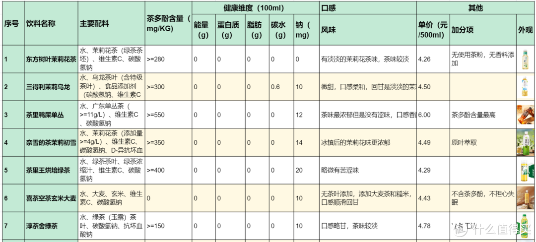 夏天的减肥快乐水，7款无糖茶饮料，0糖0脂，快乐不止