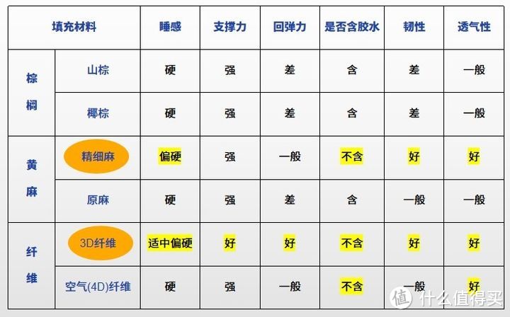 儿童床垫偏硬材料对比