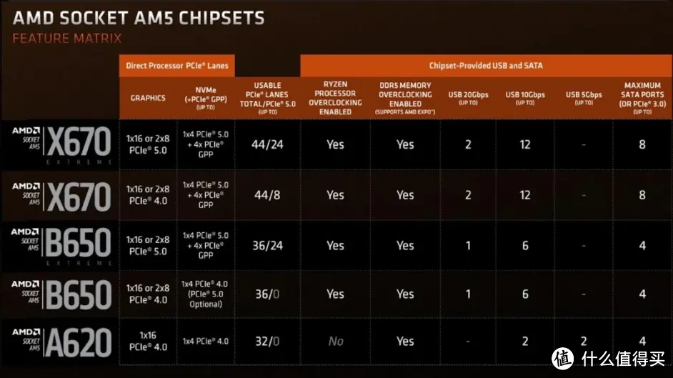 AMD 600系列的主板差异