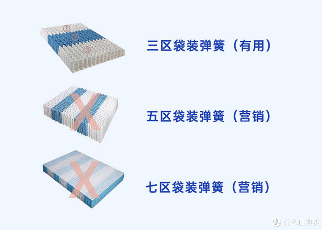 安心床垫100天免费试睡——年轻实用派,蓝盒子Z1床垫评测