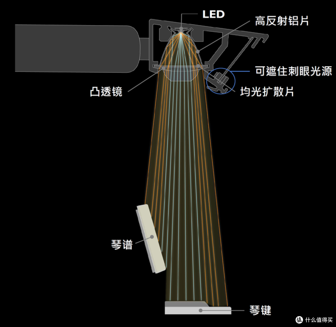 奇明基智能钢琴灯光学升级版的光路设计
