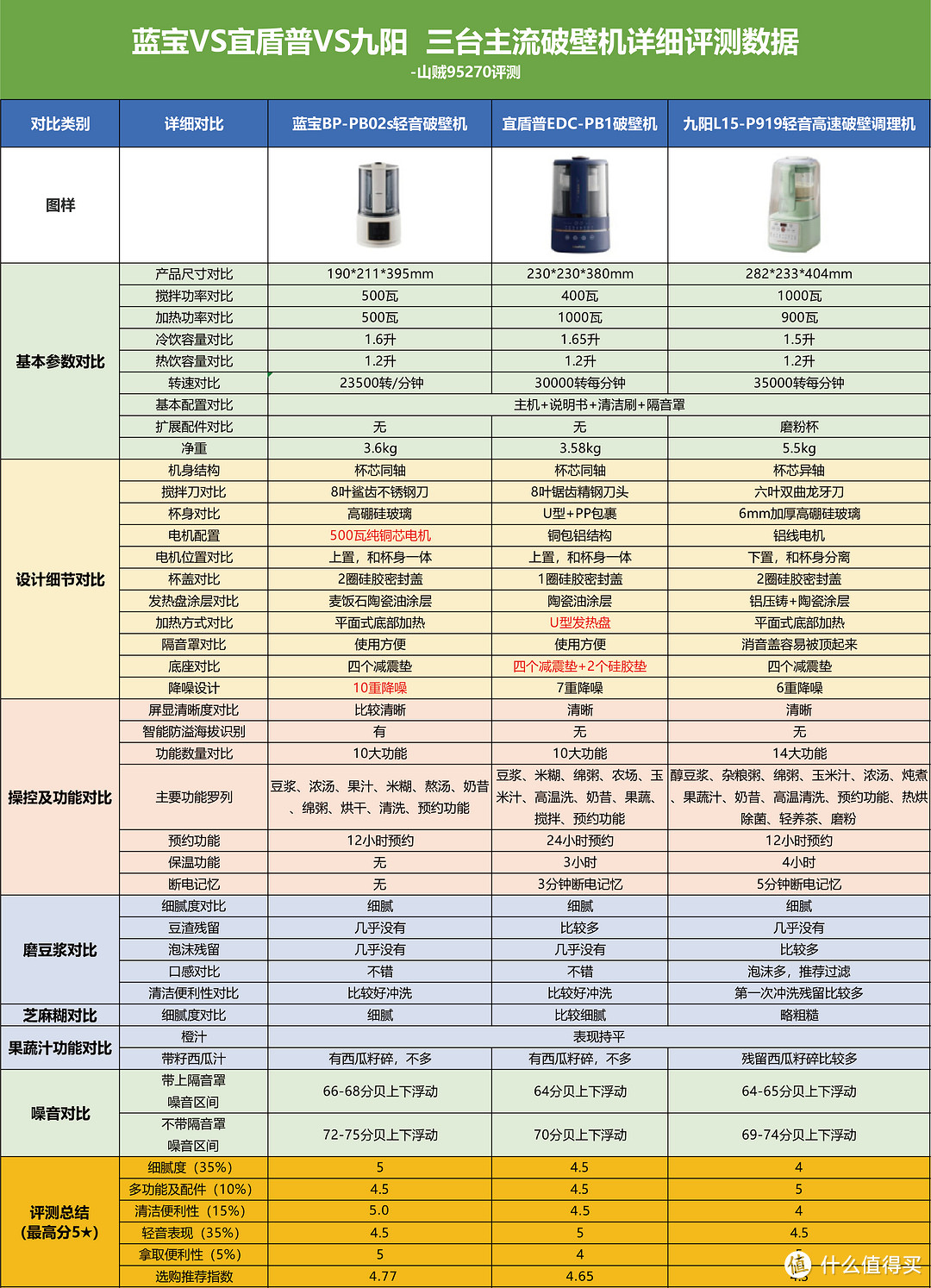 尽说大实话！2023年度轻音破壁机评测！网红蓝宝、宜盾普、九阳三款评测对比，五大维度一次性说明白！