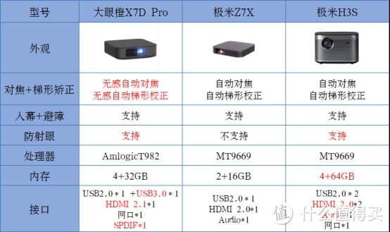 618家用投影仪选哪一款?大眼橙X7D Pro对比极米Z7X，哪款值得买？