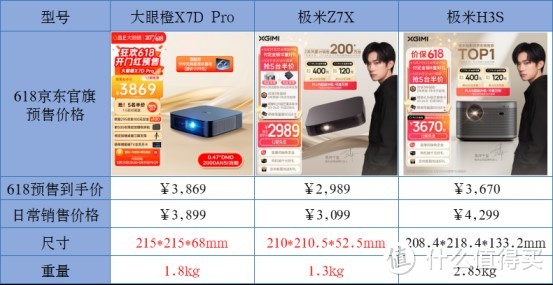 618家用投影仪选哪一款?大眼橙X7D Pro对比极米Z7X，哪款值得买？