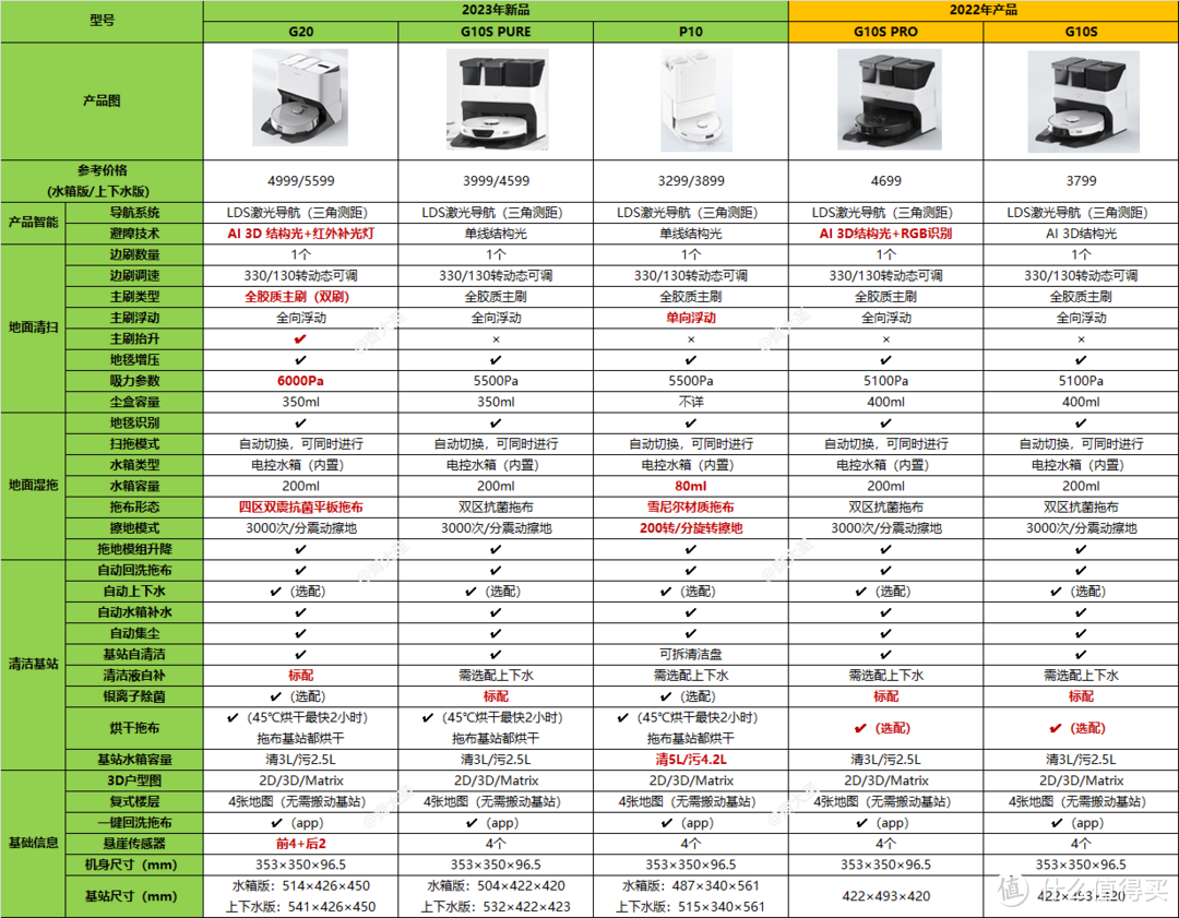 2023年石头扫拖机器人哪款值得买？G20/G10S PURE/P10实测对比