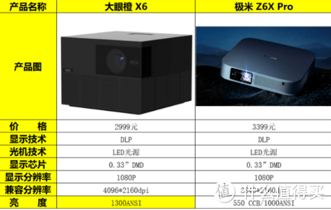 大眼橙X6和极米Z6X Pro哪款性价比最高？