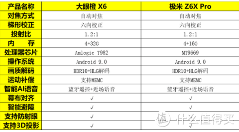 大眼橙X6和极米Z6X Pro哪款性价比最高?
