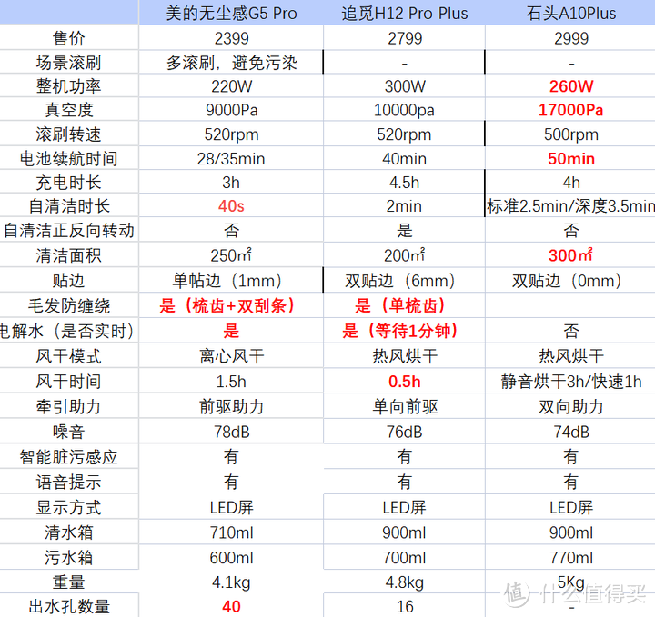 家庭第一款洗地机怎么选？美的、石头、追觅洗地机怎哪款性价比更高？