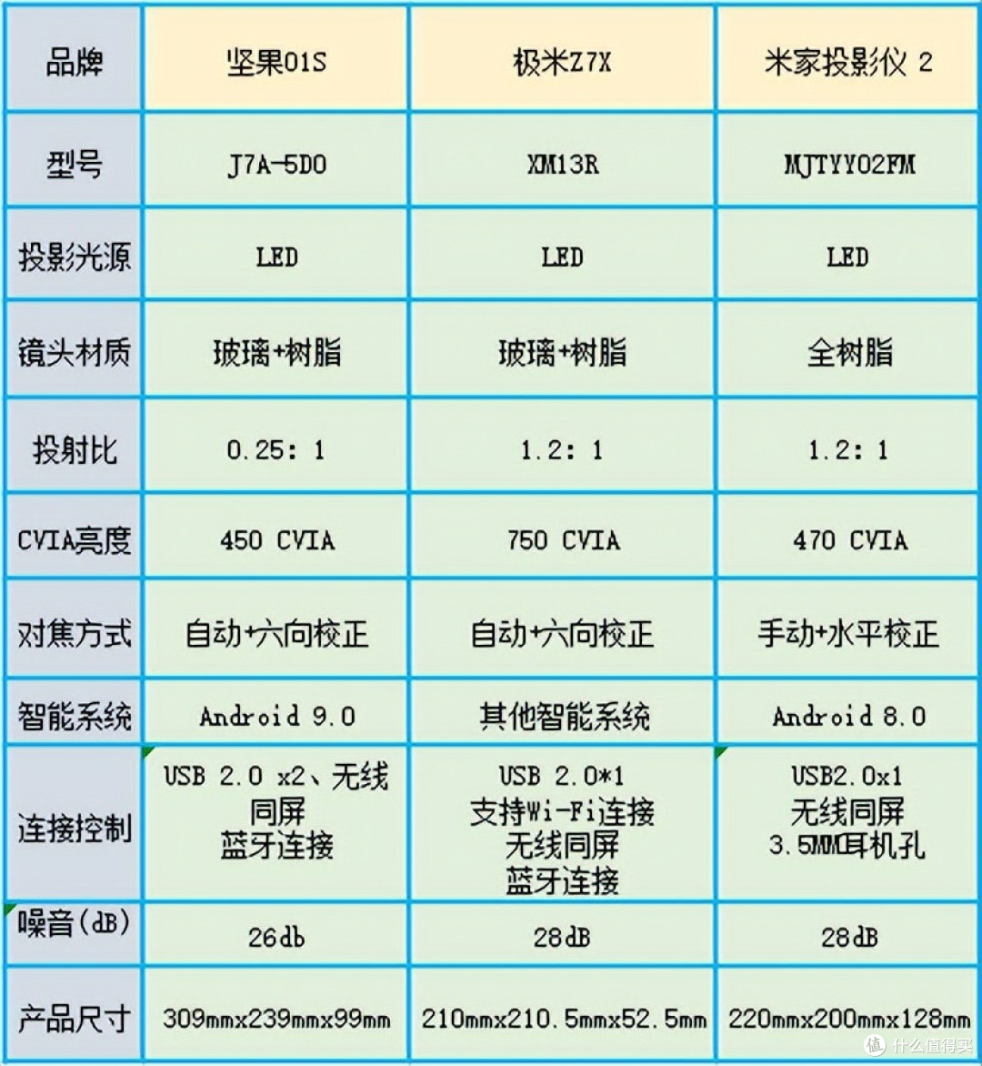 三款3000元左右家用智能投影对比解读
