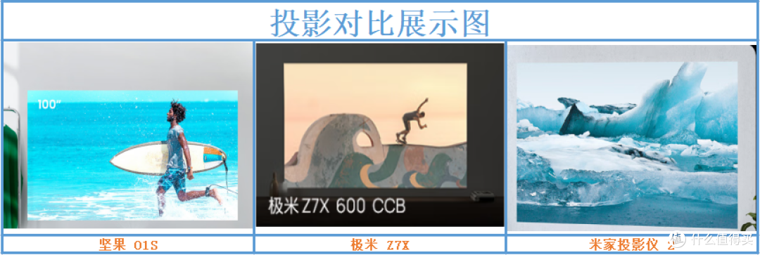 三款3000元左右家用智能投影对比解读